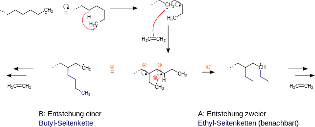 Radikalische Polymerisation von Ethen