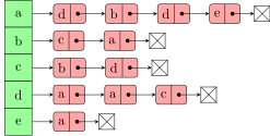 Adjacencylist array of linkedlists undirectedgraph.svg