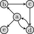 Ein gerichteter Graph