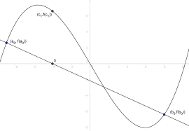 Regula falsi 1.svg