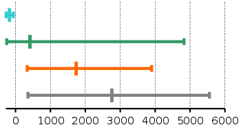 Normalsiedetemperaturen in °C von Edelgasen, Nichtmetallen, Halbmetallen und Metallen (von oben nach unten) - Minimum, 
      Durchschnitt, Maximum
